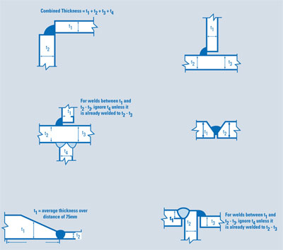 Method of establishing Joint Weldability Index (A to L) from Grade Group Number