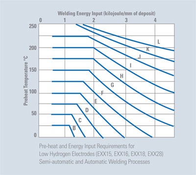 Pre-heat and Energy Input Requirements for
Low Hydrogen Electrodes (EXX15, EXX16, EXX18, EXX28)
Semi-automatic and Automatic Welding Processes