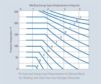 Pre-heat and Energy Input Requirements for Manual Metal
Arc Welding with other than Low Hydrogen Electrodes