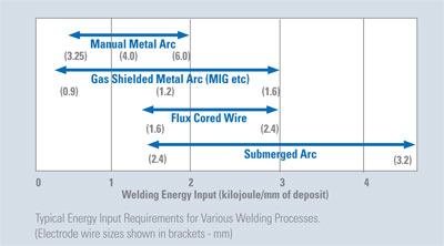 Typical Energy Input Requirements for Various Welding Processes.
(Electrode wire sizes shown in brackets - mm)