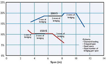 LYSAGHT SupaZed&reg; & SupaCee&reg; Purlins capacity