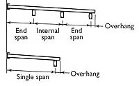 LYSAGHT FLATDEK&reg; Maximum Support Spacings