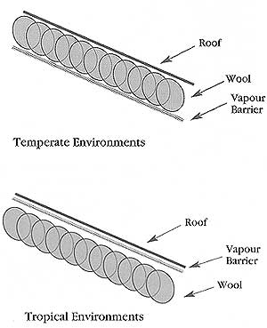 Insulation Configuration of glass wool blanket