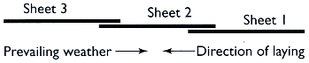 Correct Direction of Laying
