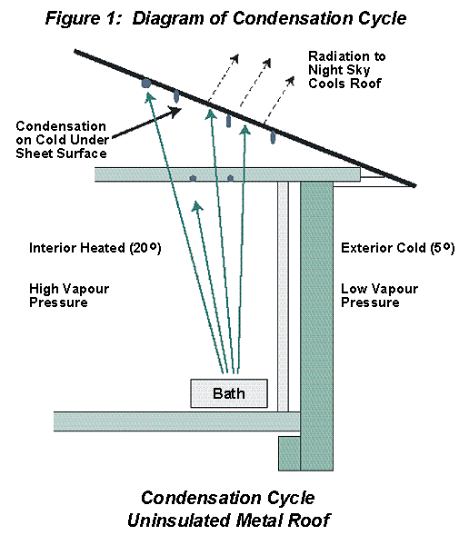 The cause of condensation on steel roofing