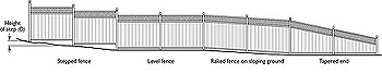 Fence Installations