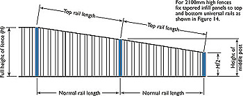Tapering ends of fences over two panels