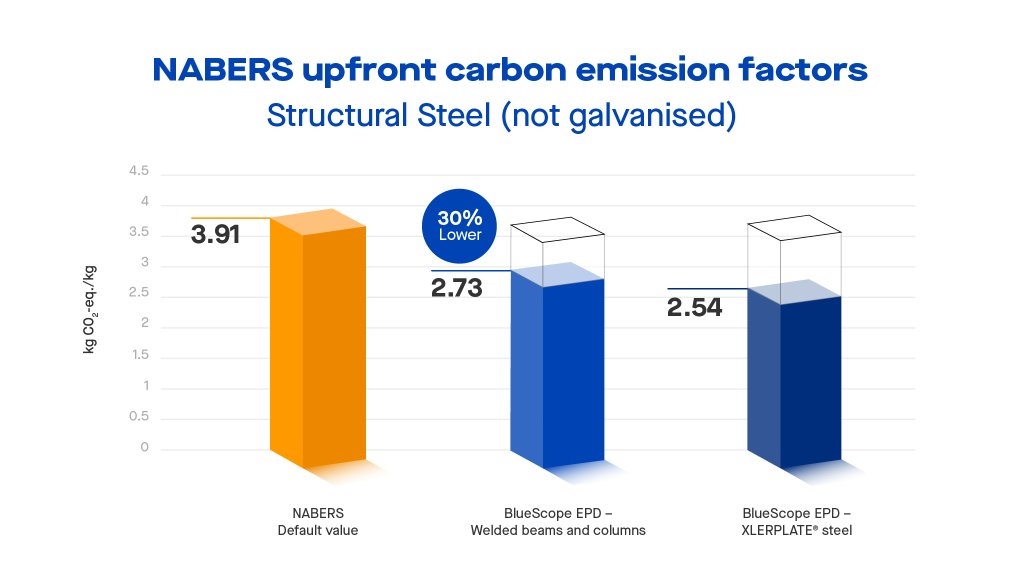 The BlueScope EPD value for upfront emissions (modules A1-A3), in the structural steel category is significantly lower than the NABERS default value