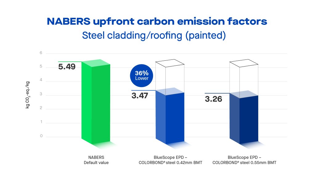The BlueScope EPD value for upfront emissions (modules A1-A3), in the steel cladding/roofing (painted) category is significantly lower than the NABERS default value.