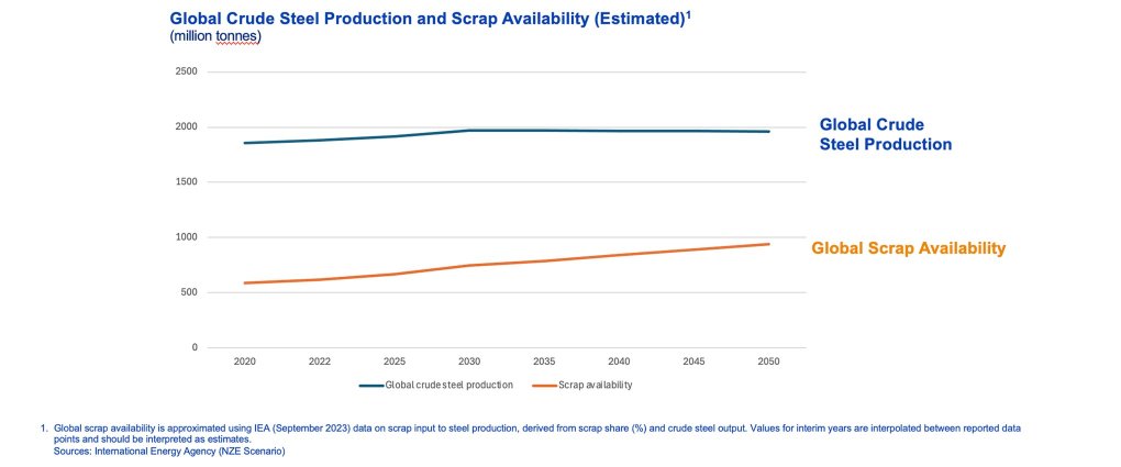 Global crude steel production vs scrap availability