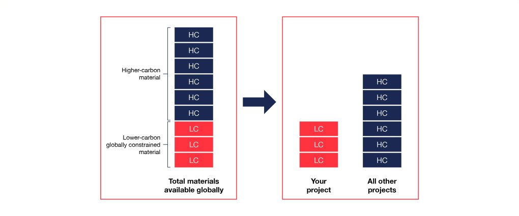 The role of scrap in decarbonisation